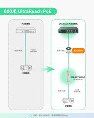 4口UltraReach PoE交换机，支持远程云管理，长距离PoE及数据传输可达800米
