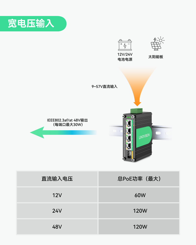 工业级4端口千兆太阳能PoE交换机（支持DC9～57V冗余电源输入）
