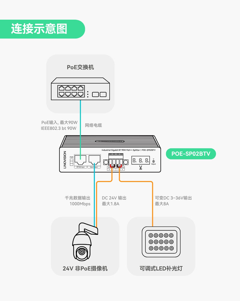 工业级802.3bt千兆90W PoE++分离器，带24V直流输出及可调输出电压3-36VDC