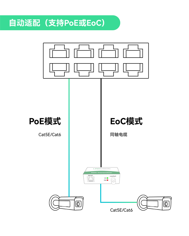 8口PoE+同轴以太网 (EOC) 混合UltraReach ePoE交换机套装