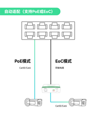 8口PoE+同轴以太网 (EOC) 混合UltraReach ePoE交换机套装