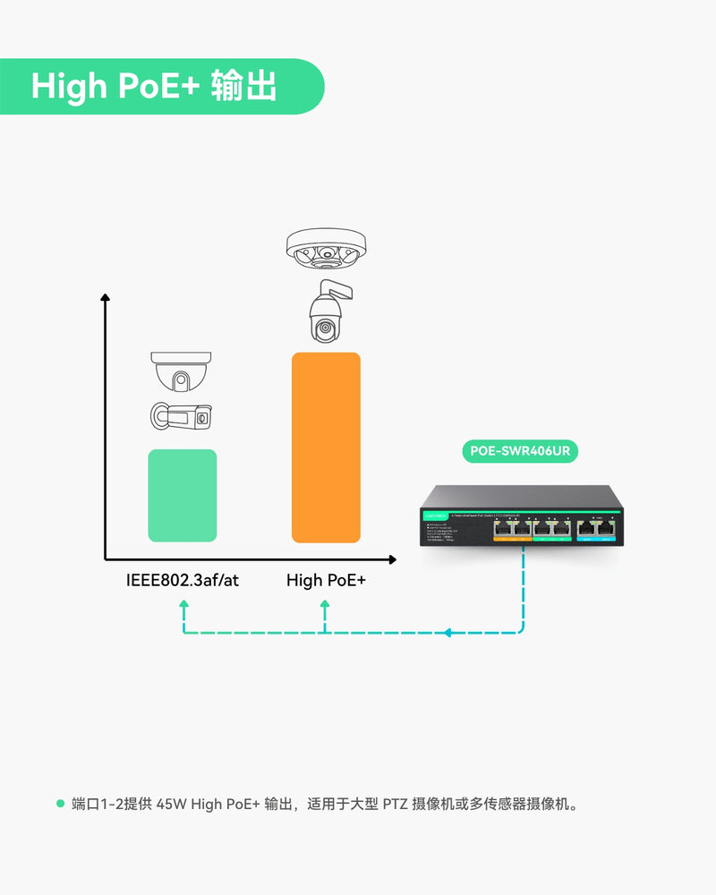4口UltraReach PoE交换机，支持远程云管理，长距离PoE及数据传输可达800米