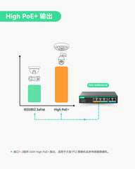 4口UltraReach PoE交换机，支持远程云管理，长距离PoE及数据传输可达800米