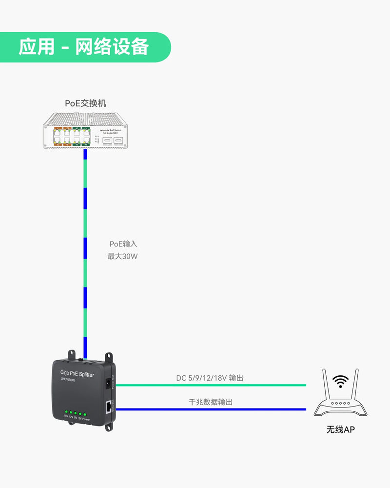 30W千兆PoE分离器，支持DC 5V/9V/12V/18V多电压输出