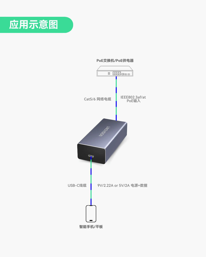 PoE转USB-C转换器，通过一根线实现数据传输和充电，支持10/100Mbps以太网，适用于手机和平板电脑