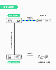 UltraReach POE+EOC同轴以太网转换器