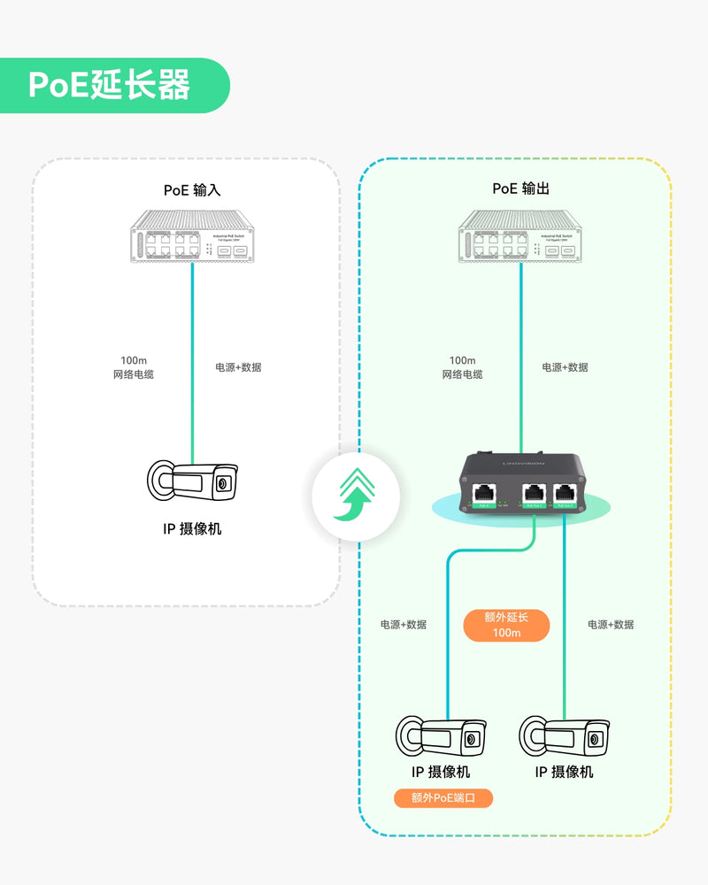 工业级2口千兆PoE延长器，直通并分离30W PoE至两台PoE摄像机或无线AP