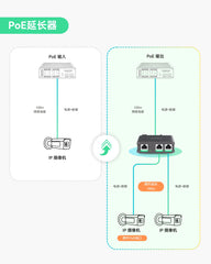 工业级2口千兆PoE延长器，直通并分离30W PoE至两台PoE摄像机或无线AP