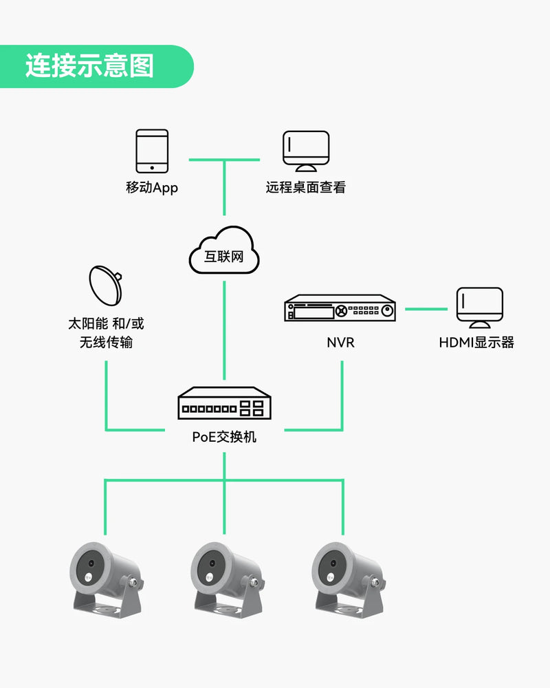 商用太阳能供电4K PoE IP水下摄像机套件