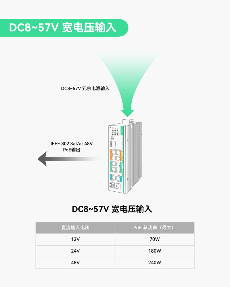12口L2+云管理型PoE交换机，支持DC8~57V宽压输入及升压功能