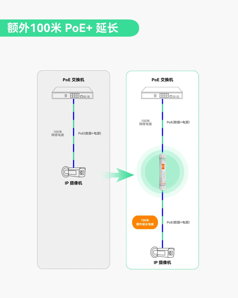 长距离户外PoE延长器，最大800m超长距离电源与数据传输（两支装）