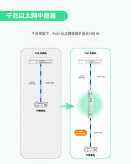 单口千兆户外PoE延长器，防水PoE以太网中继器