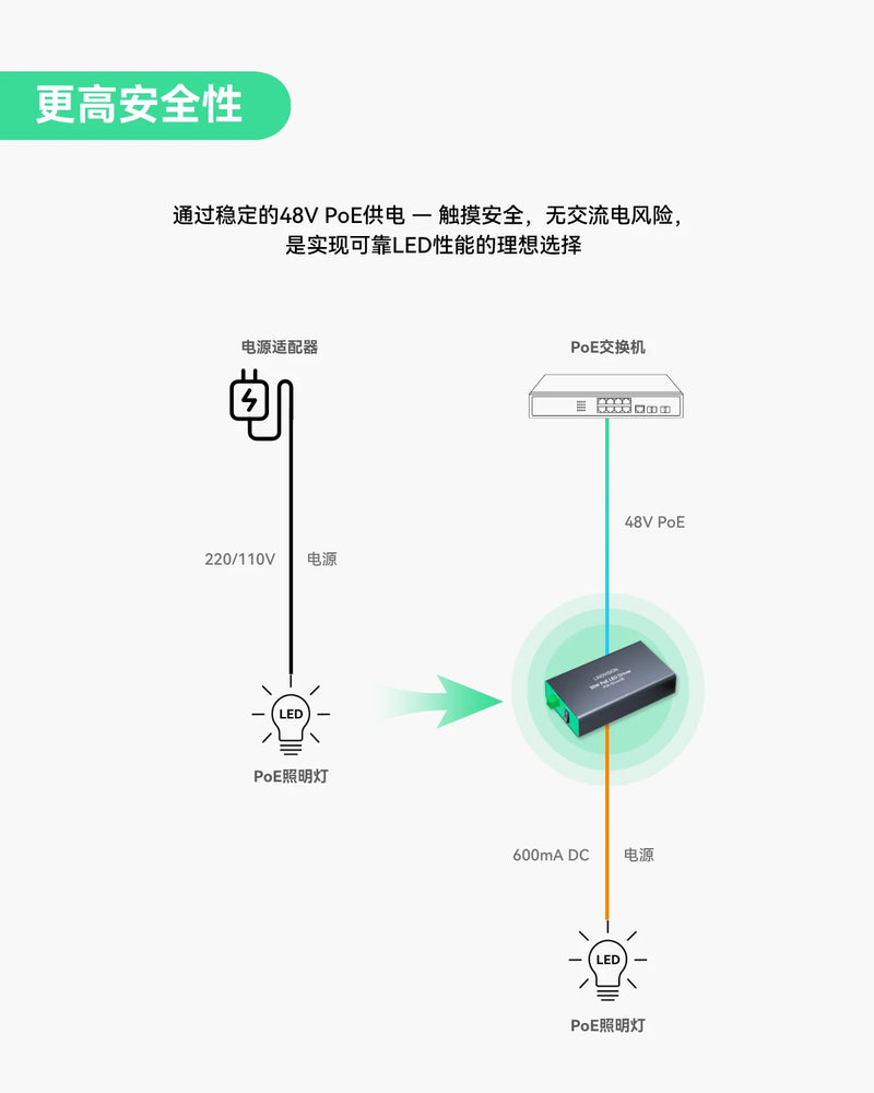 30W高效PoE LED驱动器，适用于专业照明