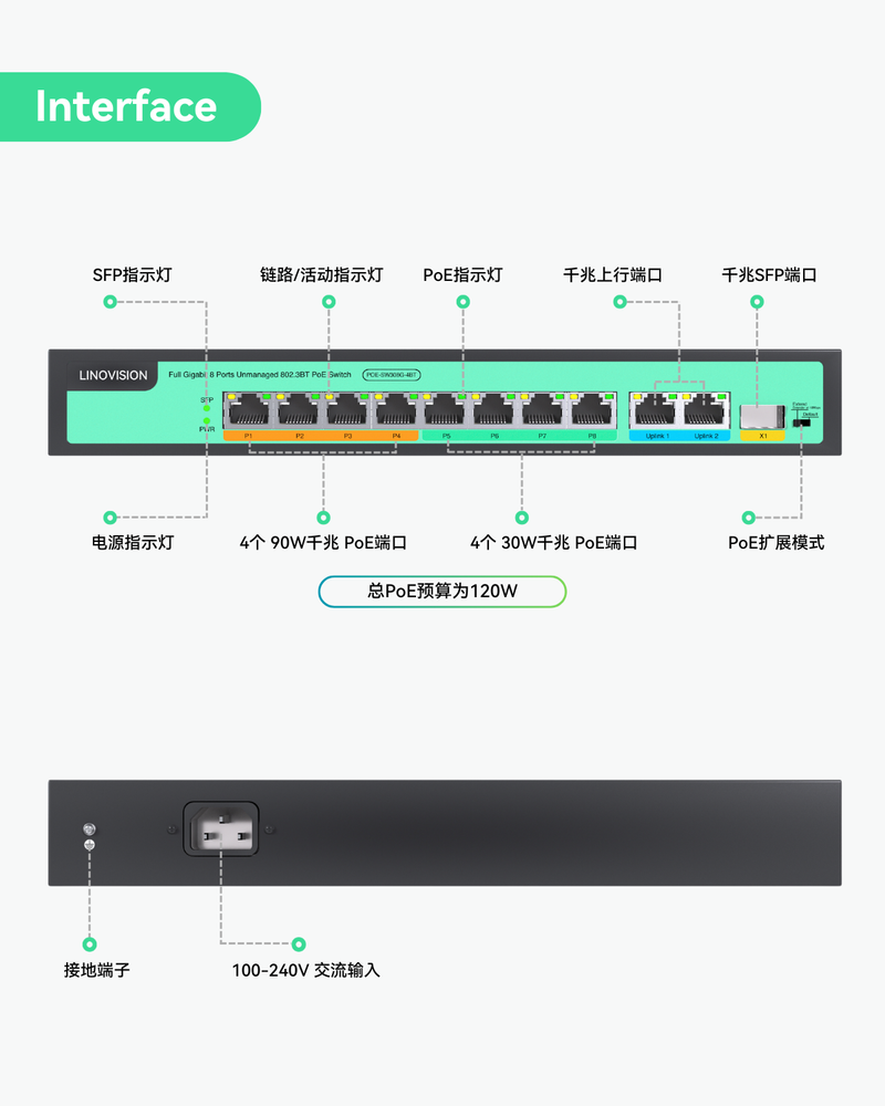 8端口全千兆PoE++交换机内置120W电源，带4个BT 90W端口