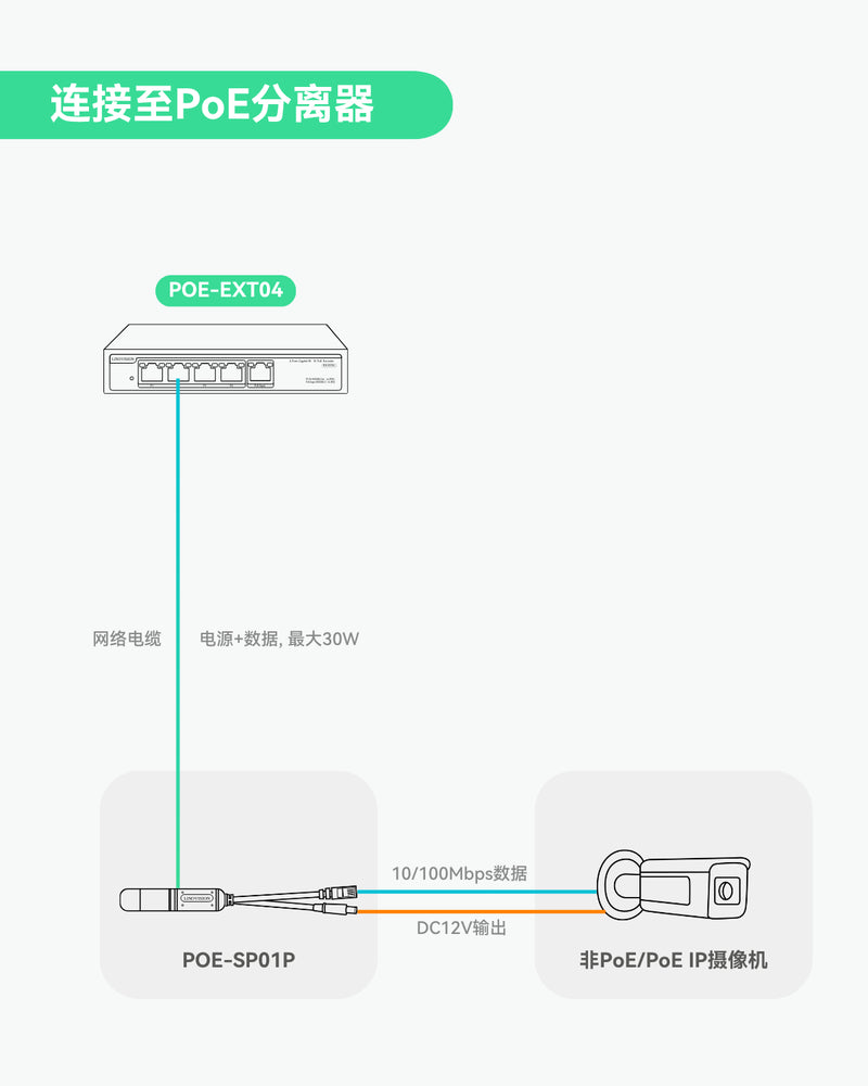 4口千兆POE延长器，带 90W POE 输入，1进4出POE中继器