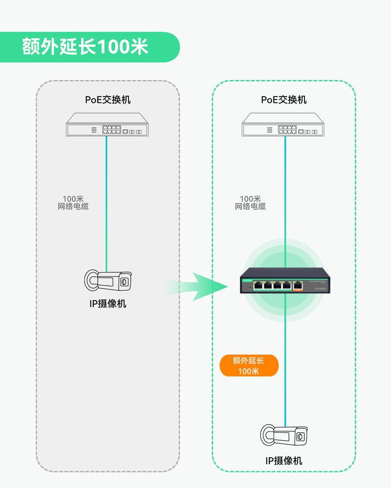 4口千兆POE延长器，带 90W POE 输入，1进4出POE中继器