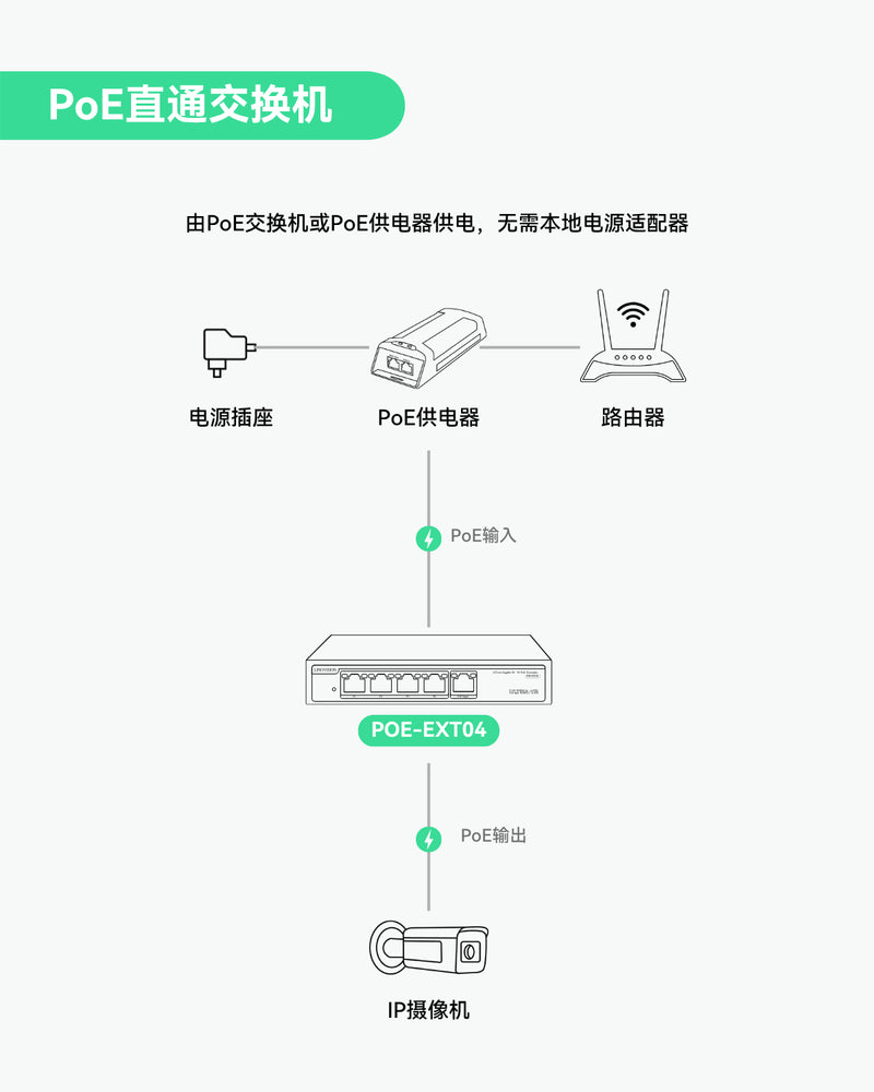 4口千兆POE延长器，带 90W POE 输入，1进4出POE中继器
