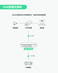 4口千兆POE延长器，带 90W POE 输入，1进4出POE中继器