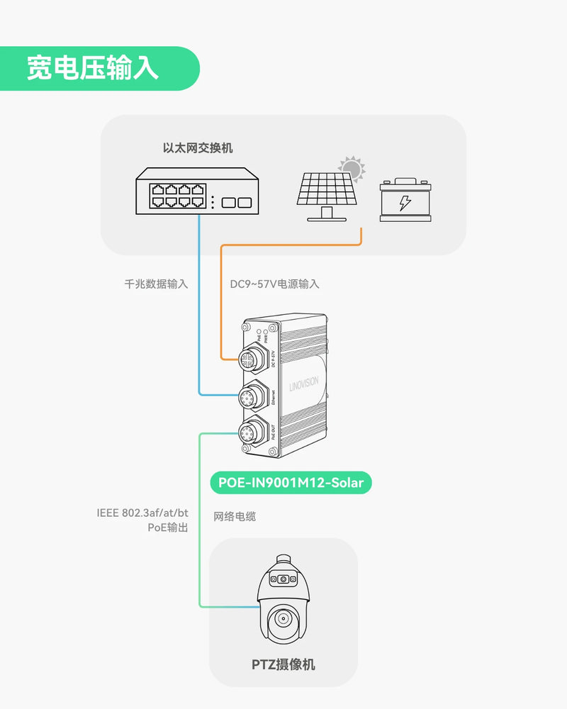 工业级千兆M12接口BT90W PoE++供电器，支持9~57V直流电输入