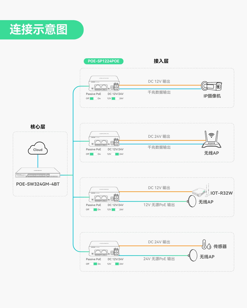 工业级千兆30W PoE分离器，支持切换DC12V/24V输出及无源PoE输出