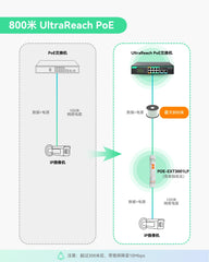 8口UltraReach PoE交换机，支持远程云管理，长距离PoE及数据传输可达800米