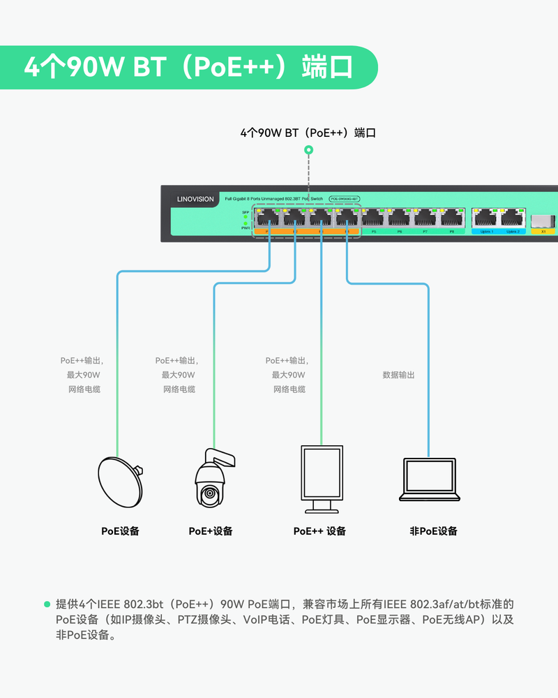 8端口全千兆PoE++交换机内置120W电源，带4个BT 90W端口