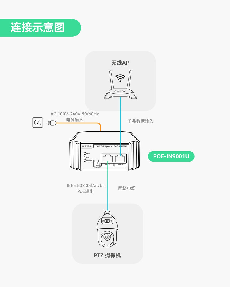 千兆90W 802.3bt PoE供电器，兼容标准及传统非标准受电设备（PD设备）