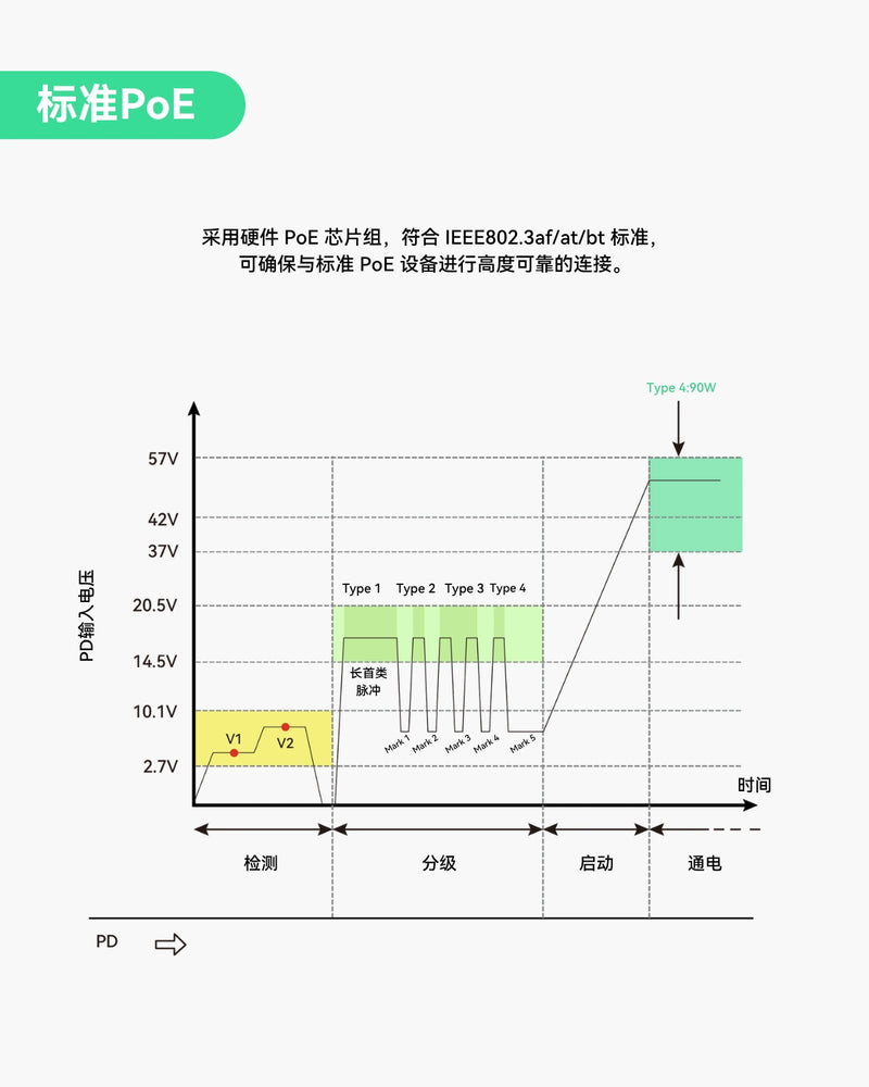 千兆90W 802.3bt PoE供电器，兼容标准及传统非标准受电设备（PD设备）