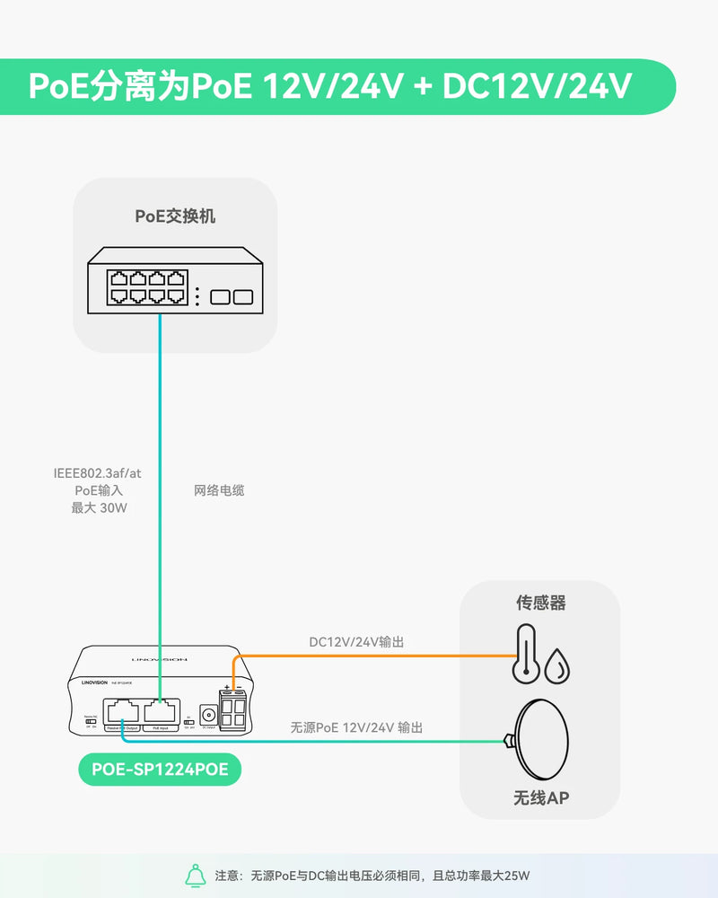 工业级千兆30W PoE分离器，支持切换DC12V/24V输出及无源PoE输出