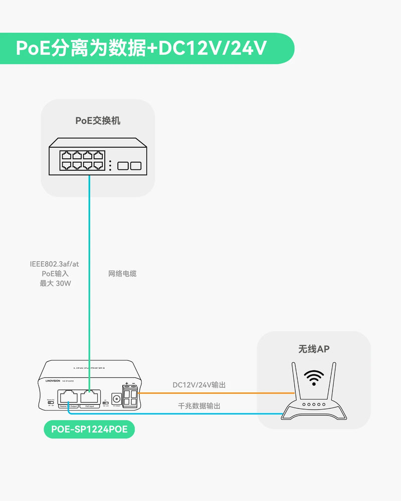 工业级千兆30W PoE分离器，支持切换DC12V/24V输出及无源PoE输出