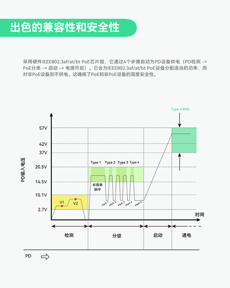 24口L2管理型PoE交换机，全千兆PoE++交换机，内置370W电源，带4个BT 90W和20个AT 30W端口