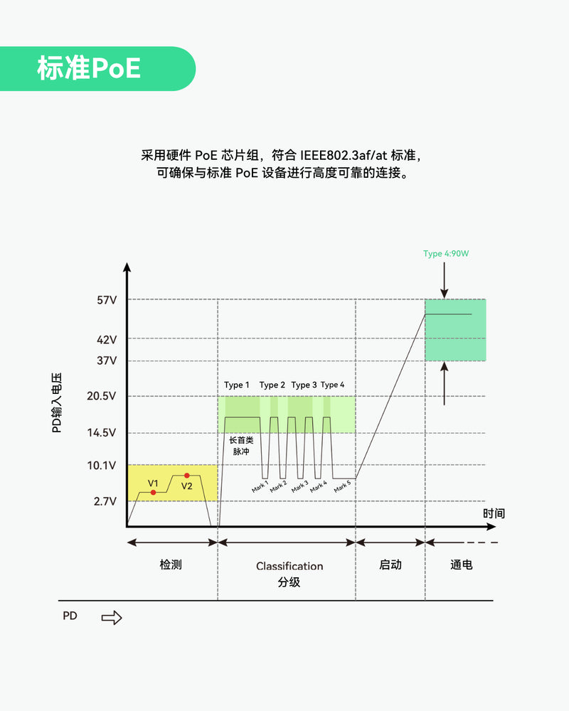 4口千兆POE延长器，带 90W POE 输入，1进4出POE中继器