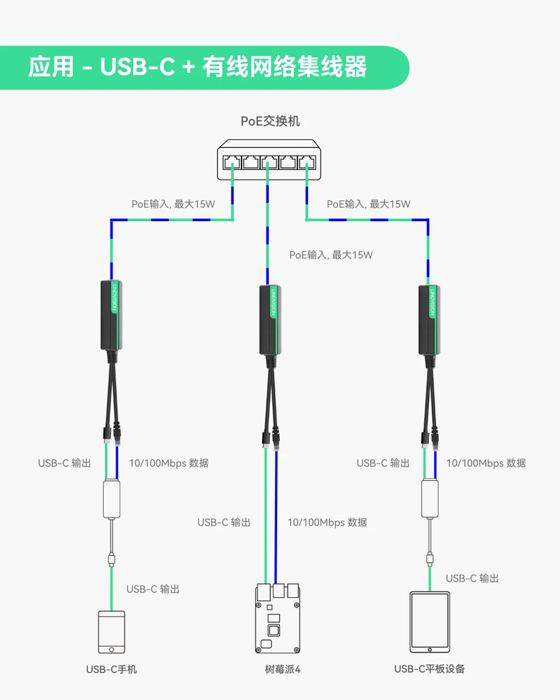 PoE分离器，转换为USB-C供电和以太网数据输出