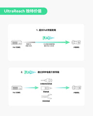 长距离户外PoE延长器，最大800m超长距离电源与数据传输（两支装）