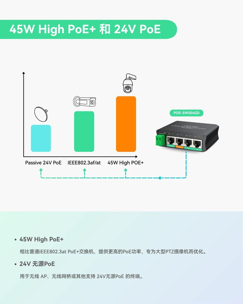 4口迷你太阳能PoE交换机，专为大型PTZ摄像机和无线网桥优化