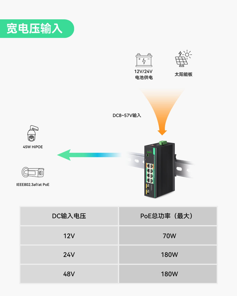 工业级8口全千兆PoE交换机，支持DC8~57V宽电压输入，适用于太阳能或房车UPS系统的24V/12V PoE交换机